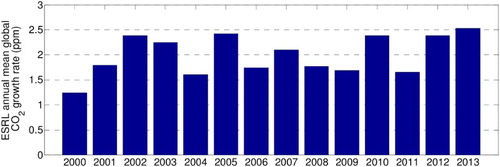 Figure 4. NOAA Earth System Research Laboratory (ESRL) annual mean global CO2 growth rate for the year 2000 to 2013, published in ESRL-NOAA webpage: http://www.esrl.noaa.gov/gmd/ccgg/trends/global.html.