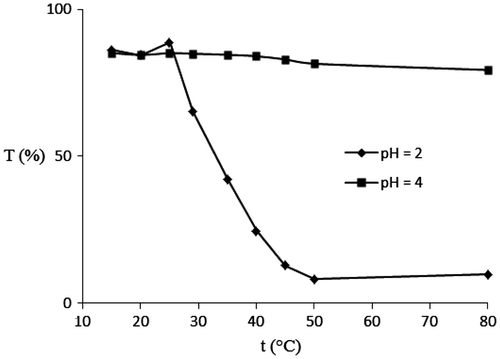 Figure 7. The LCST transition curves of copolymer at pH 2 and 4 values.
