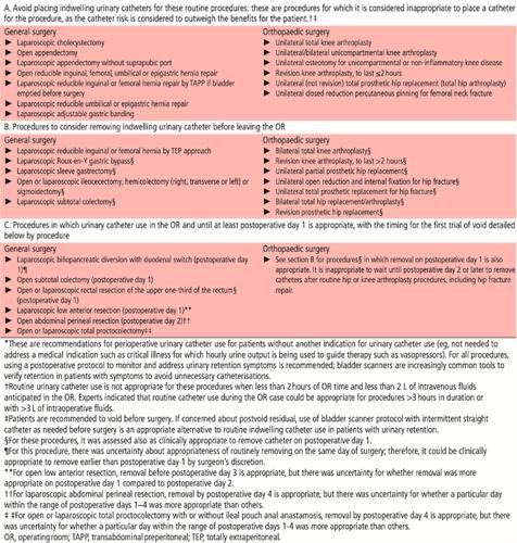 Figure 1 Summary of perioperative urinary catheter use recommendations.