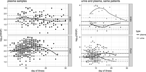 Fig. 2 Kinetics of plasma VEGF and comparison of the kinetics in paired (plasma and urine) samples concomitantly collected; relation to different hantavirus species.Daily plasma kinetics (LEFT; DOBV [UP], PUUV [DOWN]). Concomitantly collected plasma and urine (RIGHT; DOBV [UP], PUUV [DOWN]) samples were available from 21 patients (19 infected with PUUV, 2 with DOBV). Levels of VEGF are shown as log10 pg/ml. The horizontal line represents mean levels in the control group; dashed lines indicate 95% confidence intervals. Each dot represents one measurement in a tested patient