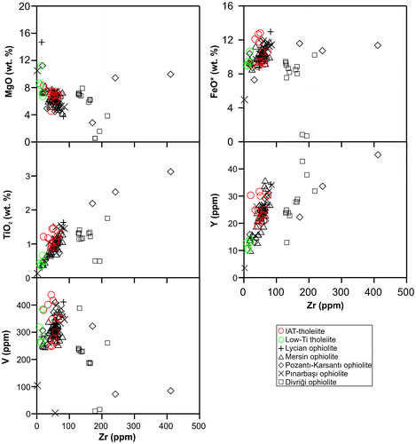 Figure 8. Variation of selected major and trace elements for the isolated dykes in the study area and other Tauride ophiolites. Data for the isolated dykes of the Tauride ophiolites are the same as in Figure 7.