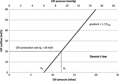 Figure 2. Davson’s law.