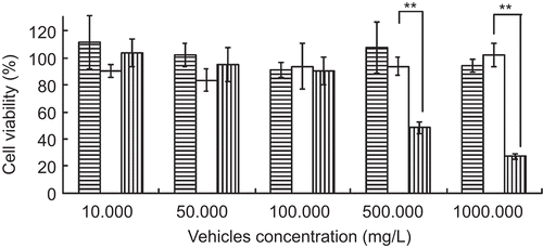 Figure 3.  Cytotoxicity of liposome (Display full size), chitosan (Display full size) and CSLP (□) on COS7 cells (** p < 0.01).