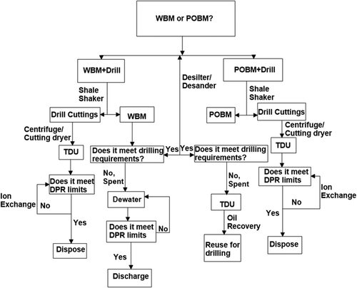 Figure 6. Flow chart of drilling waste management in X-Gas Field, Niger Delta Nigeria.