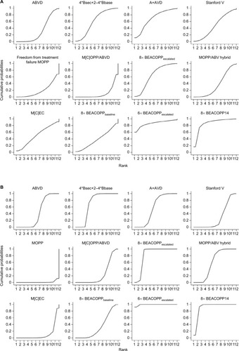 Figure 4 The surface under the cumulative ranking (SUCRA) for overall survival (A) and complete remission (B).Notes: A+AVD, brentuximab vedotin plus doxorubicin, vinblastine, and dacarbazine; ABVD, doxorubicin, bleomycin, vinblastine, and dacarbazine; BEACOPPescalated, increased dose of bleomycin, etoposide, doxorubicin, cyclophosphamide, vincristine, procarbazine, and prednisone; BEACOPPbaseline, bleomycin, etoposide, doxorubicin, cyclophosphamide, vincristine, procarbazine, and prednisone; BEACOPP14, baseline-dose BEACOPP given in 14-day intervals; M[C]OPP, mechlorethamine [cyclophosphamide], vincristine, procarbazine, and prednisone; M[C]EC, M[C]OPP with epidoxorubicin, bleomycin, vinblastine (EBV), and lomustine, doxorubicin, and vindesine (CAD); MOPP, mechlorethamine, vincristine, procarbazine, and prednisone; Stanford V, doxorubicin, vinblastine, mechlorethamine, vincristine, bleomycin, etoposide, and prednisone combined with radiation therapy.Abbreviation: SUCRA, surface under the cumulative ranking.