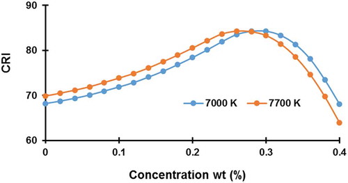 Figure 9. The CRI at average CCTs of 7,000 K and 7,700 K.