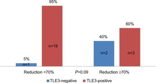 Figure 5 Distribution of good responders according to TLE3 status.