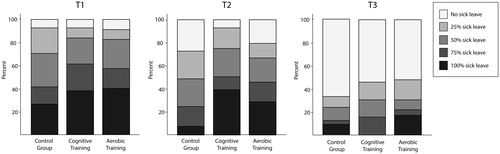 Figure 3. The distribution of sick leave levels for each group at the different time-points. Total number of observations: T1: n = 132; T2: n = 85; T3: n = 82. T1: pre intervention; T2: post intervention; T3: one-year follow-up.