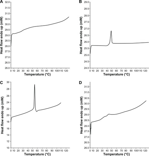 Figure 4 Differential scanning calorimetry studies. (A) Polyvinyl alcohol; (B) poly(D,L-lactide-co-glycolide); (C) β-carotene; (D) β-carotene nanoparticles.