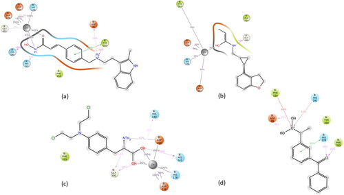 Figure 3. Ligand-Protein interaction diagram after MD of (a) Panobinostat (b) Tasimelteon and (c) Melphalan and (d) Ketoprofen with the HDAC1 protein.