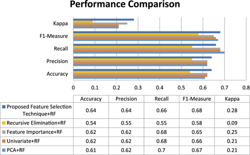 Figure 3. Comparison of performance metrics of proposed feature selection technique with various feature selection methods with Random Forest (RF).