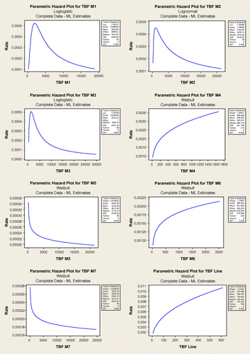 Figure 3. Hazard function for time between failures (TBFs) at machine and line level are shown graphically in conjunction with the appropriate distributions and their statistics.