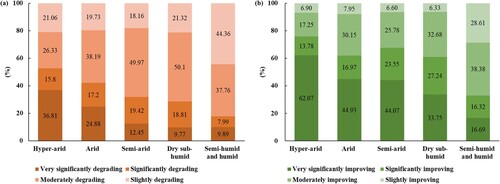 Figure 9. Global grassland degrading (a) and improving (b) proportion to different degrees in different climatic regions.