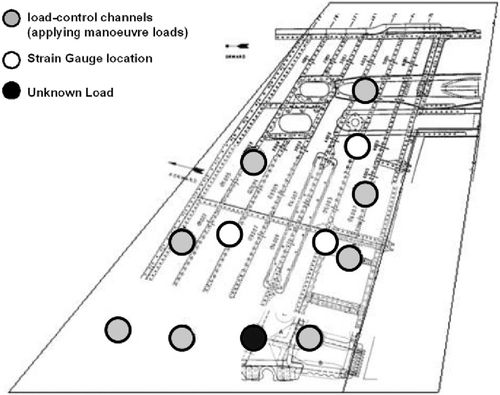 Figure 16. Locations of load actuators, strain gauges and ‘unknown load’.