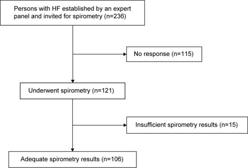 Figure 1 Flow diagram.