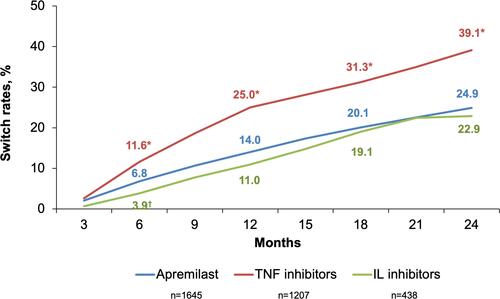 Figure 2 Switch rates of biologic-naive patients initiating apremilast or biologics.Notes: *p<0.01. †p=0.02.