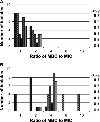 Figure 3 Ratio of minimum bactericidal concentrations to minimum inhibitory concentrations against 52 Staphylococcus aureus strains, including the fluoroquinolone-resistant isolates in groups 2–6, for (A) besifloxacin and (B) ciprofloxacin.