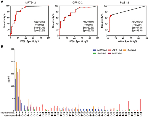 Figure 3 Receiver operating characteristic analysis (ROC) of MPT64-2, CFP10-2 and PstS1-2 (A) and one to one match results between laboratory evidence and ELISAs (B). Solid circle: TB patients with positive results by GeneXpert; hollow circle, TB patients with negative results by GeneXpert.