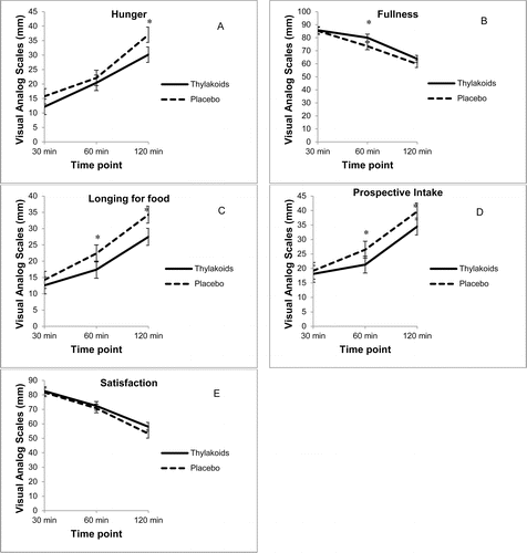 Fig. 1. Visual analog scale ratings for satiety (n = 59) over 2 hours after consuming the spinach extract or a placebo. (A) Hunger: overall differences, 4.0720 mm ± 1.52 (p < 0.01), *120 minutes (p < 0.01). (B) Fullness: overall differences, 3.62 mm (p = 0.04), *60 minutes (p = 0.03). (C) Longing for food: overall differences, 4.50 mm ± 1.32 (p < 0.01), *60 minutes (p < 0.03) and *120 minutes (p < 0.01). (D) Prospective intake: overall differences, 3.83 mm ± 1.35 (p < 0.01), *60 minutes (p = 0.03) and *120 minutes (p = 0.03). (E) Satisfaction: overall differences were not significant. Values are mean ± standard error.