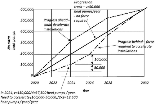 Figure 9. Progress by Year installing heat pumps for Example 4 Point 7.