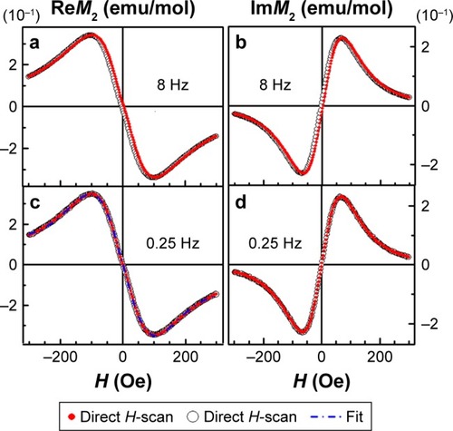 Figure 3 Second harmonic measurements of CS-DX-SPIONs in water at different frequencies of H-scan, Fsc=8 (panels (a) and (b)) and 0.25 Hz (panels (c) and (d)), T=294 K.Notes: Solid and open circles display direct and reverse H-scans, respectively. Dashed-dot curve in panel (c) presents fit ReM2(H) dependence obtained at Fsc=0.25 Hz by ∂2L(H)/∂H2 + kPMH.Abbreviation: CS-DX-SPIONs, chitosan–dextran superparamagnetic iron oxide nanoparticles.