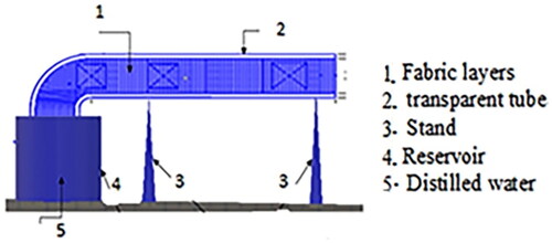 Figure 4. Diagrammatic illustration of horizontal wicking flow tests for untreated and treated fabric bundle samples.