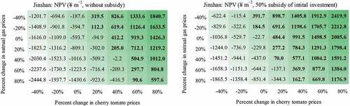 Figure E1. Mean NPV of a 1.4-hectare tomato glasshouse under different tomato and gas price changes for Jinshan, without and with 50% subsidy on the initial investment costs.