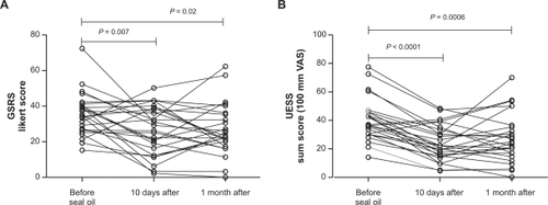 Figure 3 Total sum score for GSRS A) and UESS B) in patients with self-reported food hypersensitivity (n = 26), measured before and after seal oil treatment, and 1 month posttreatment. Individual values are displayed and P values are indicated.