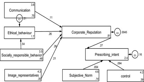 Figure 2. The structural model.