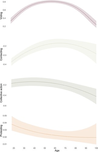 Figure 3. The relationship between age and participation in different forms of political activities. Entities are the regression plots showing the relationship between age (X-axis shows the values of age) and participation in voting, contacting, collective action and protesting (Y-axis shows the predicted values of participation).