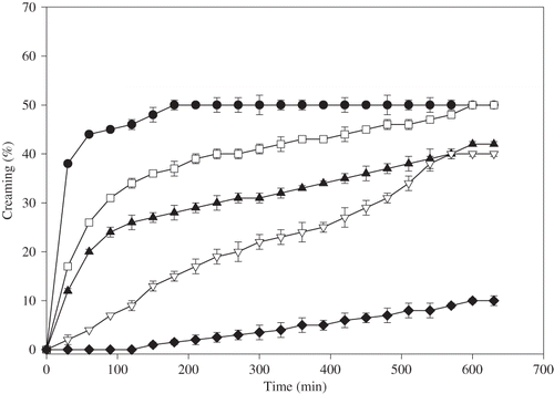 Figure 7 Effect of guar gum concentration on creaming behaviour of 1% (w/v) egg yolk granule stabilized emulsions • 0% (w/v),□ 0.01% (w/v), ▴ 0.05% (w/v),∇ 0.1% (w/v), and ♦0.2% (w/v) guar gum.