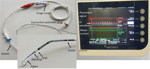 Figure 1. Overview of the Impella pVAD system. Overview of the most important elements of the pVAD catheter as well as the most important waveforms on the controller. LV = left ventricle.