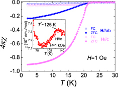 Figure 5. Temperature dependence of magnetic susceptibility for annealed crystals Ba2Ti2Fe2As4O with H∥c (pink dots) and H∥ab (blue dots), respectively. Zero-field cooling (ZFC) and field cooling (FC) processes were employed at field H = 1 Oe. The inset is magnetic susceptibility at a high magnetic field (H = 1 kOe) at high temperatures.