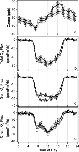 FIG. 9 Mean diurnal pattern of (a) ozone concentration, (b) total ozone flux into the canopy (c) the ozone flux due to surface losses, and (d) the ozone flux due to chemical reactions within the canopy for event days (triangular markers) and non-event days (circular markers).