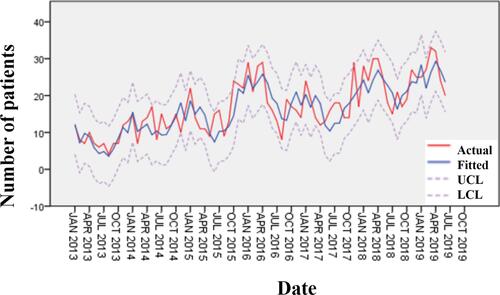 Figure 4 Fitting graph of the number of patients with UGIB from January 2013 to June 2019.