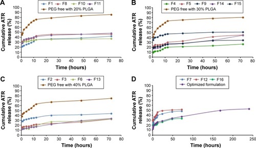 Figure 2 In vitro release profiles for ATR-ISG formulations prepared according to a central composite design.