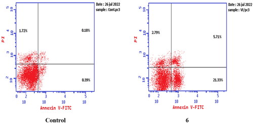 Figure 15. Representative dot plots of PC-3 cells treated with 6 (92.16 μM) for 24 h and analysed by flow cytometry after double staining of the cells with annexin-V FITC and PI.