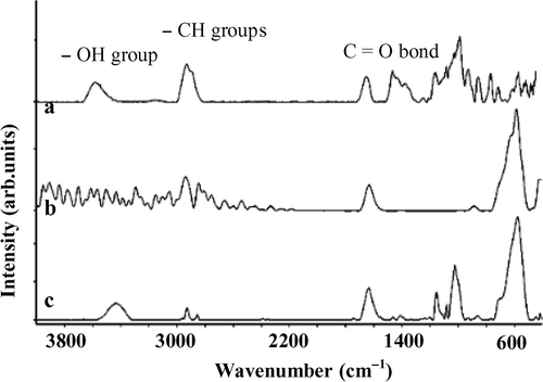 Figure 4. Fourier transform infrared spectra: (a) pure starch, (b) 5 wt% of starch and (c) 20 wt% of starch.