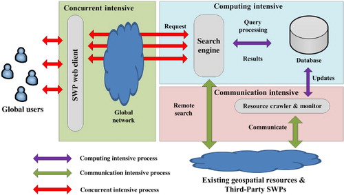 Figure 1. Concurrent, computing, and communication intensities in SWP.