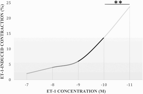 Figure 1. ET-1 dose–response curve. The contraction in the pulmonary arteries of NPHC was induced with concentrations ranging from 10-11 to 10-7 M. Results are expressed as a percentage of the maximum contractile response induced by 40 mM KCl. **Statistical difference between treatments (p < .01).