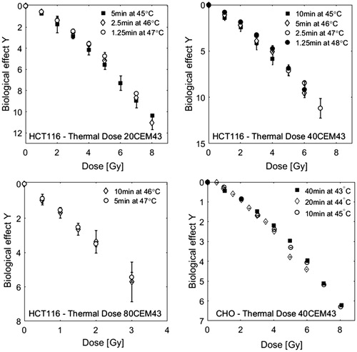 Figure 4. Comparison of HCT116 and CHO [Citation37] cell survival curves for combination treatments of RT and HT for the same thermal dose (20–80 CEM43), but different heating temperatures and durations as indicated in the legends. Cell survival data were normalised to 100% after HT treatment. Within the range of uncertainties of the clonogenic assay, there is good agreement between data sets originating from different time/temperature combinations.