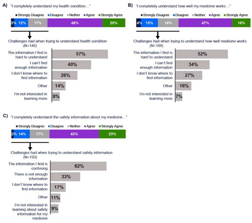 Figure 1. Responses regarding understanding of health conditions and treatments. Participants were asked how much they agreed or disagreed with the statements provided (top of panels A-C). Those who answered “Neither”, “Disagree”, or “Strongly Disagree” were then asked to select all the challenges associated with their answers to the respective question (bottom of panels A-C).