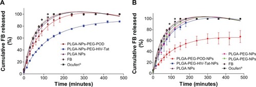 Figure 3 In vitro release profiles of FB from (A) PLGA-NPs-PEG-peptide, (B) PLGA-PEG NPs, and PLGA-PEG-peptide NPs.Abbreviations: FB, flurbiprofen; HIV-Tat, human immunodeficiency virus transactivator; NPs, nanoparticles; PEG, polyethyleneglycol; PEG®, Resomer® RGP type d5055; PLGA, poly(lactic-co-glycolic acid); POD, peptide for ocular delivery.