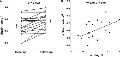 Figure 1.  A) Inter-individual changes in left ventricular strain rate during insulin pump therapy (−1.58±0.30 s-1 to −1.80±0.4 s-1, p < 0.01). B) Correlation between changes in strain rate and changes in HbA1c during follow-up.