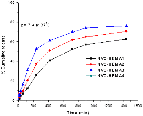 Figure 7. Effect of HEMA on the cumulative release of curcumin from NGs at 37 °C.