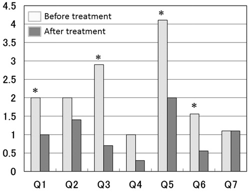 Figure 1. Changes in IPSS subdomains before and after dutasteride treatment were shown. The domains including question 1 (Incomplete Emptying), 3 (Intermittency), 5 (Weak Stream) and 6 (Straining) were significantly improved in group 2A (*significant difference).