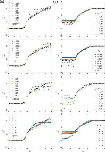 Figure 4. Two-layer similarity in the lateral profiles of longtidinal velocity U regarding (a) inner length scale and (b) outer length scale.