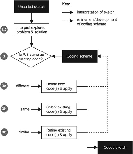 Figure 4. Overview of concept coding process.