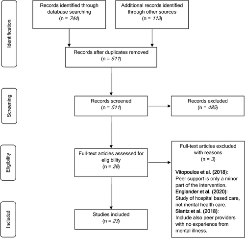 Figure 1. Preferred reporting items for systematic reviews and meta-analyses (PRISMA) flow diagram for the scoping review process (Moher et al., Citation2009).