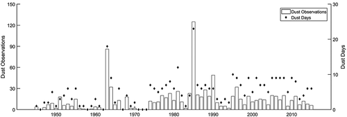 Figure 11. Annual total dust observations and DEDs for 1945–2015 recorded at Kangerlussuaq